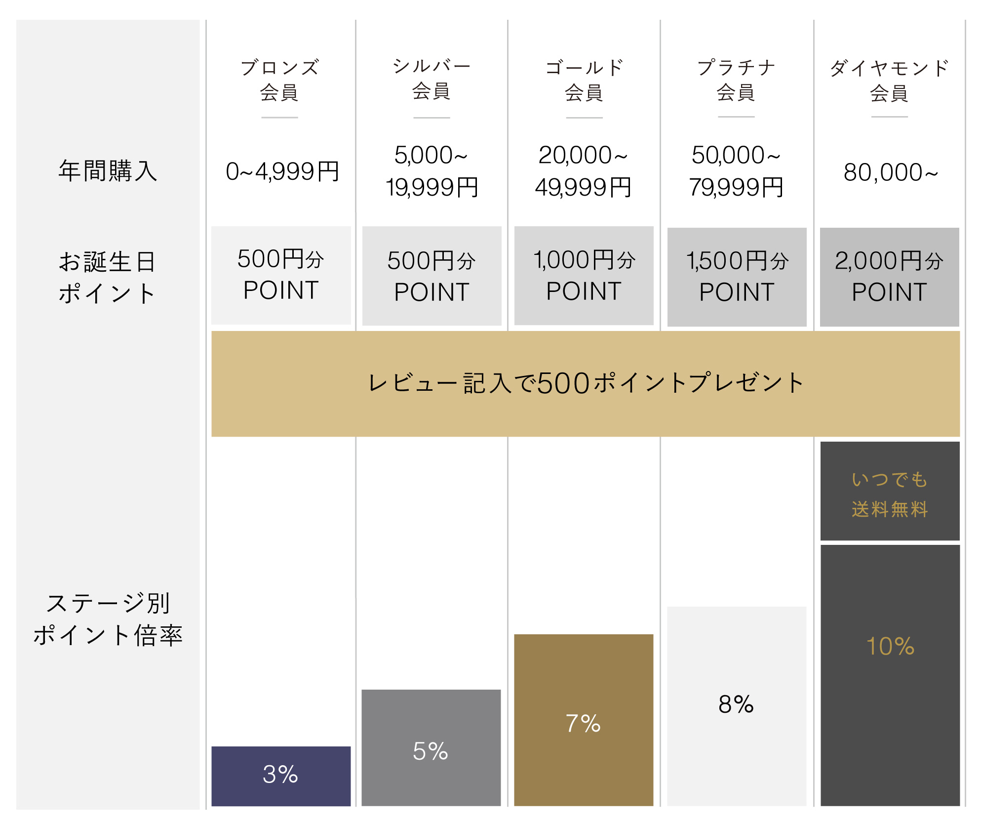 会員ランクについて