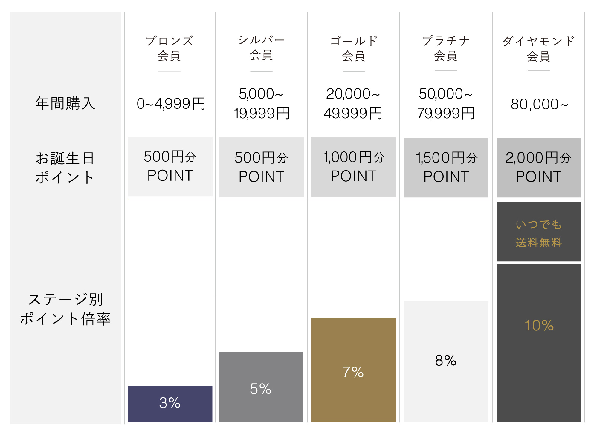 会員ランクについて